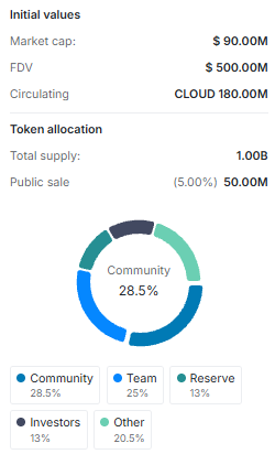 Sanctum (CLOUD) tokenomics