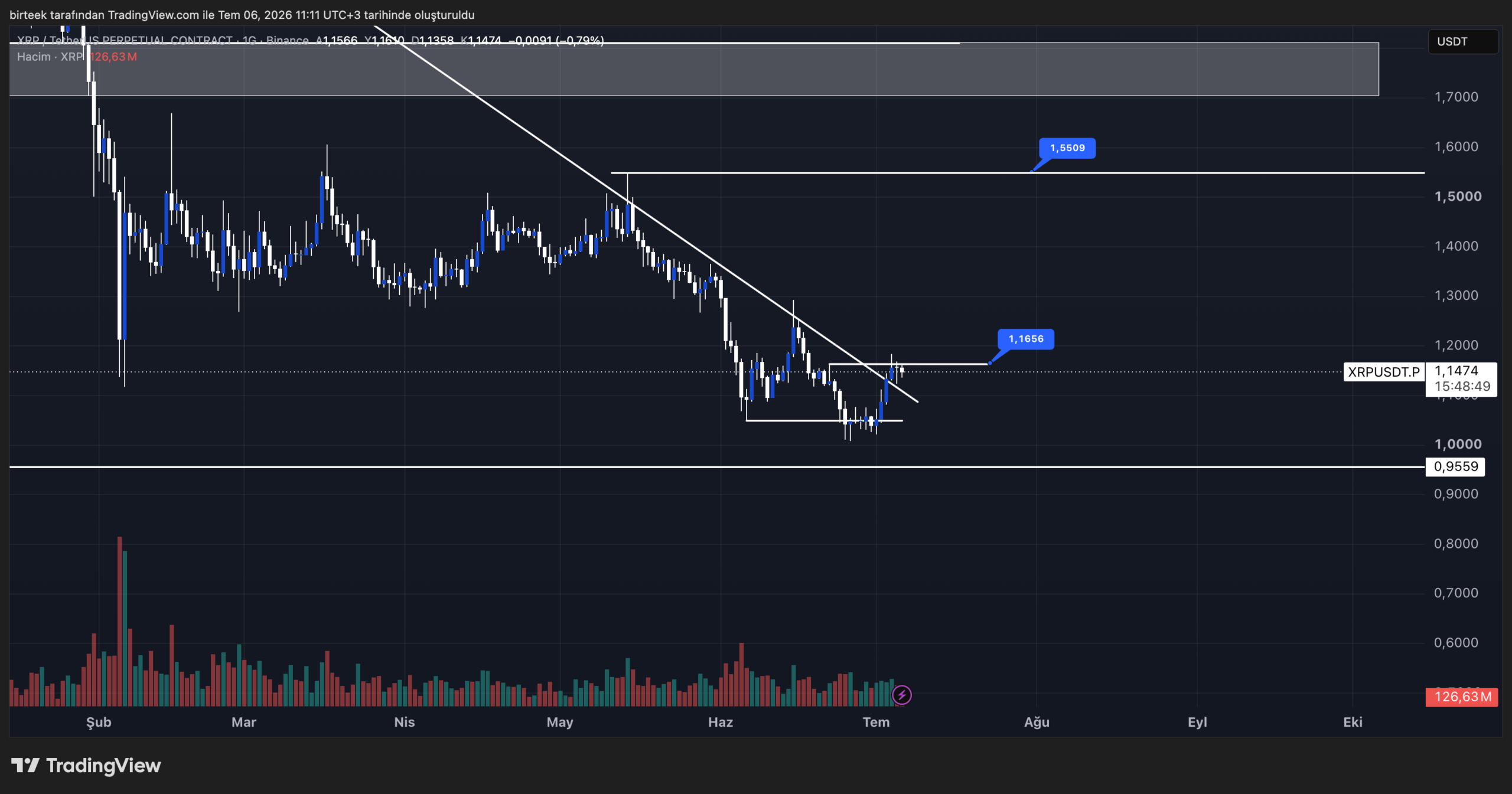 XRP teknik analiz grafiğinde kritik destek ve direnç seviyeleri