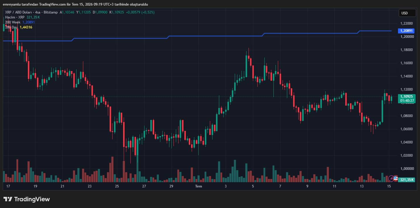 xrp fiyat grafiği