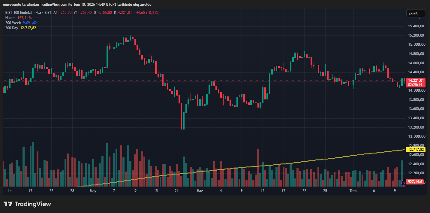bist100 