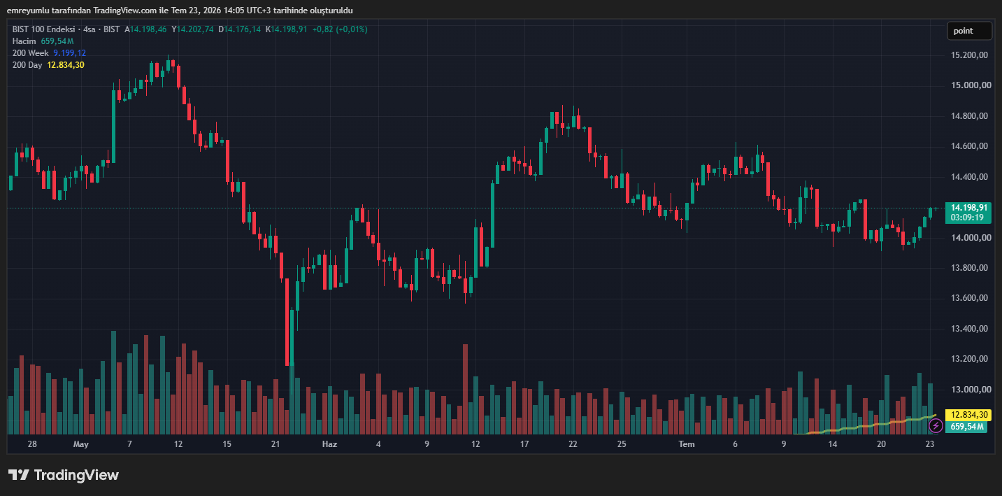 bist100 tcmb faiz kararı sonrası
