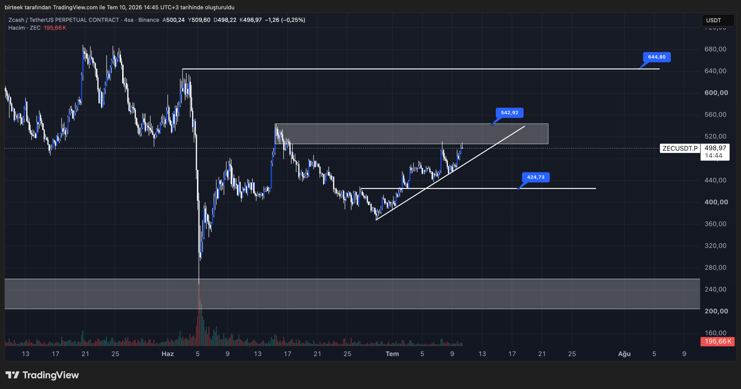 Zec Coin Teknik Analiz