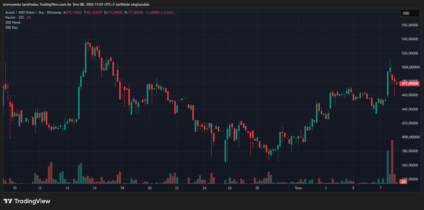 zcash (ZEC) fiyat