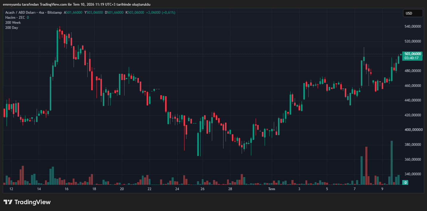 zcash (ZEC) grafik