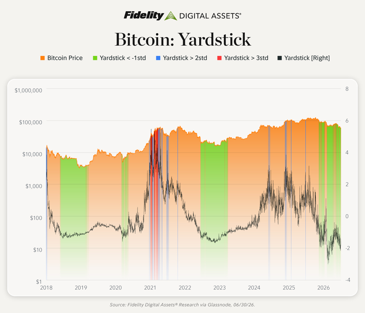 fidelity bitcoin yardstick