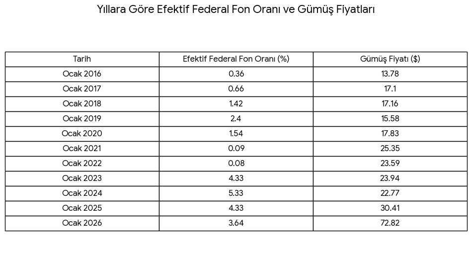 gümüş faiz oranı