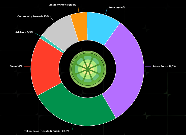 limewire (LMWR) tokenomics