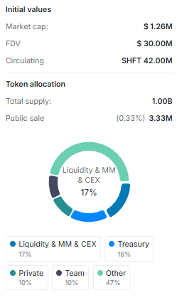 shift (SHFT) tokenomics