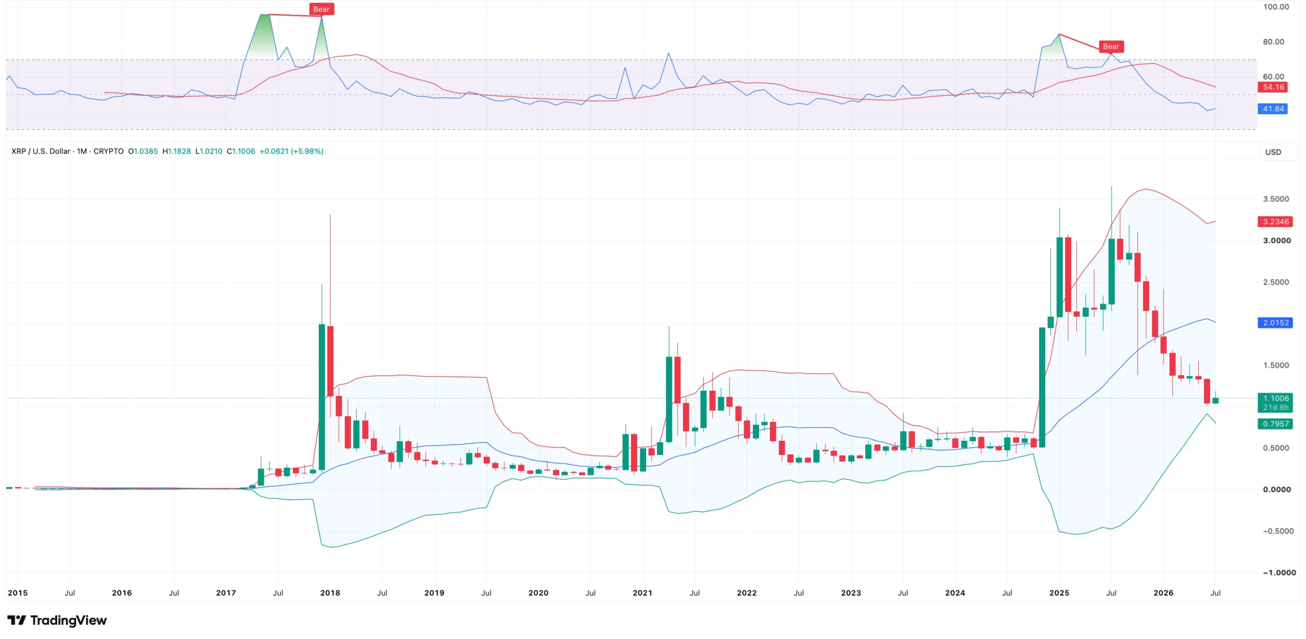 xrp bollinger
