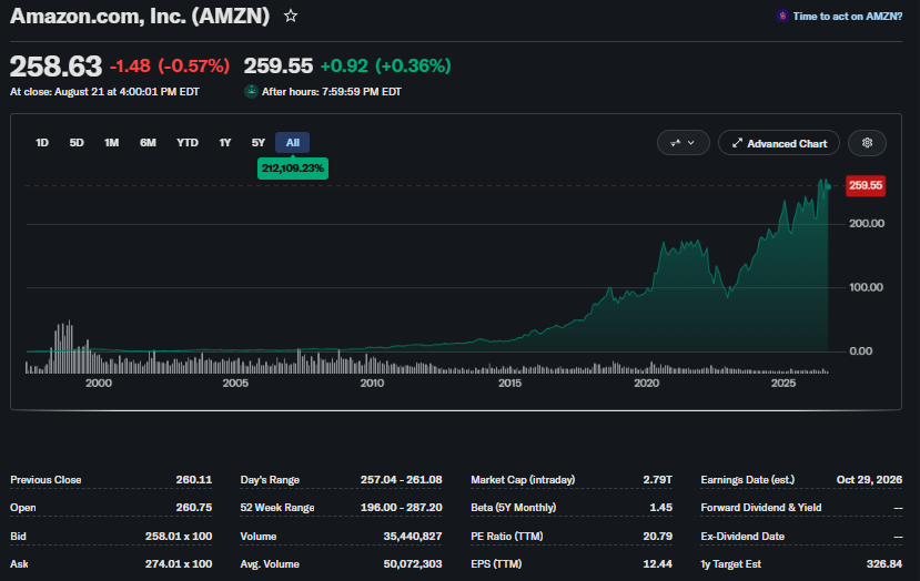 Amazon (AMZN) hissesi