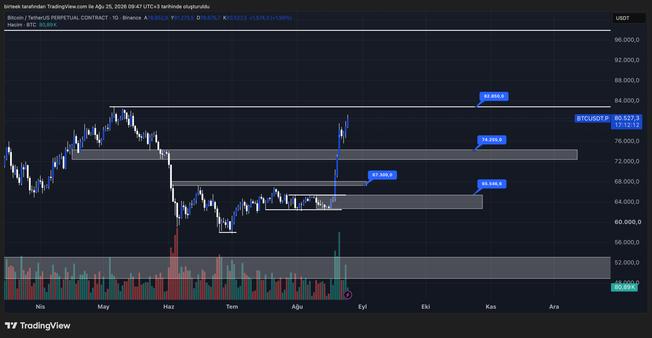 Bitcoin Teknik görünüm