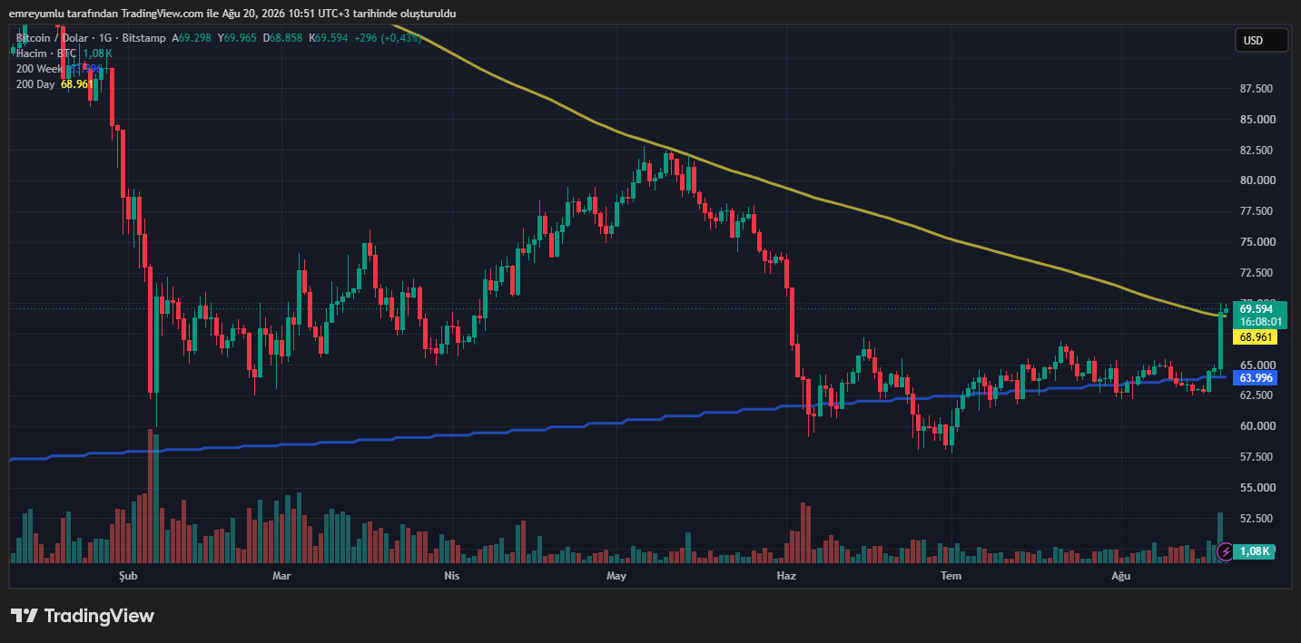 bitcoin fiyat