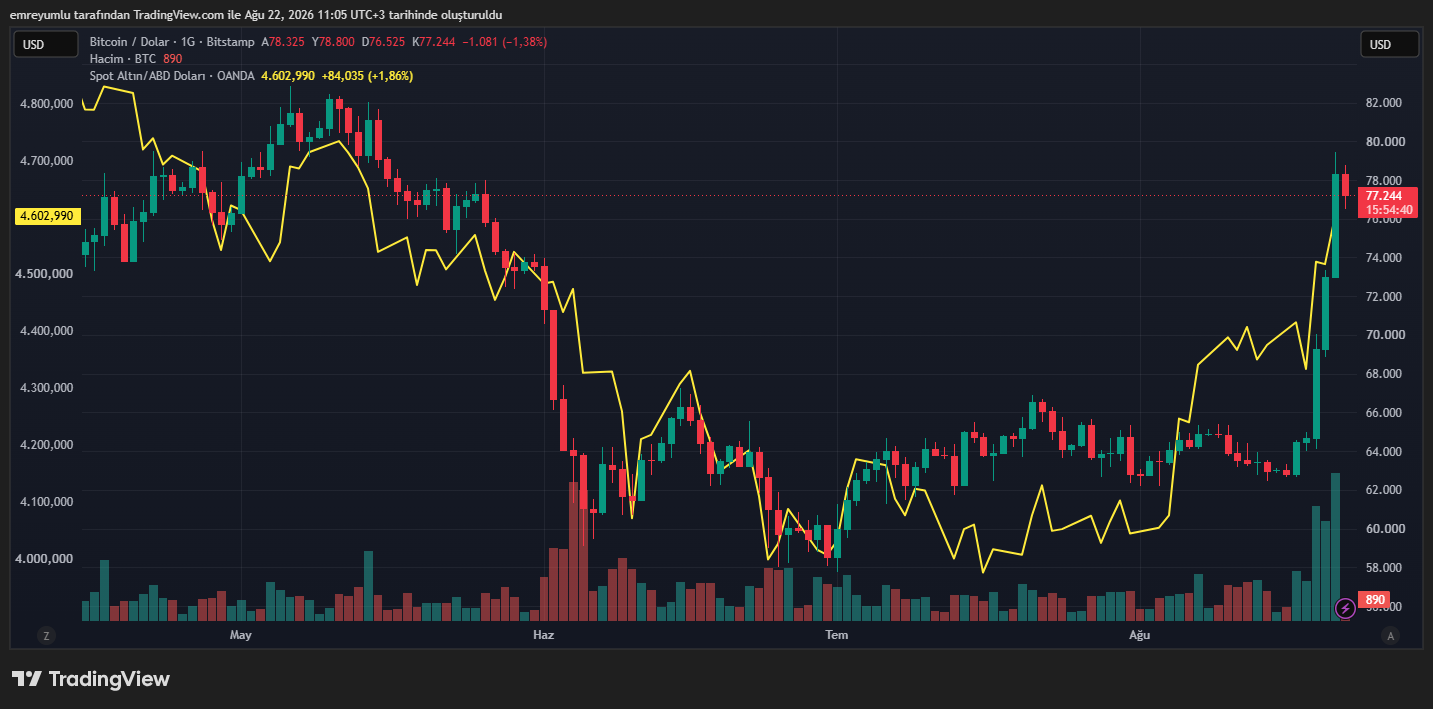 bitcoin altın