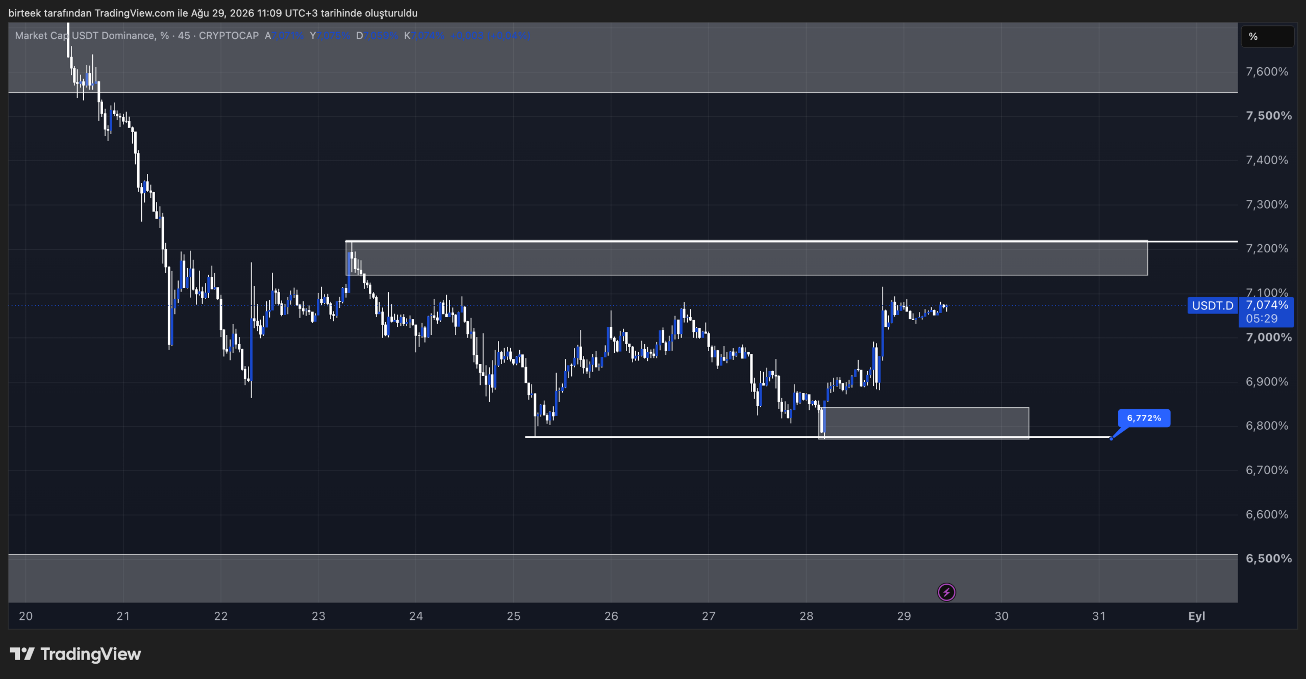 usdt.d teknik görünüm