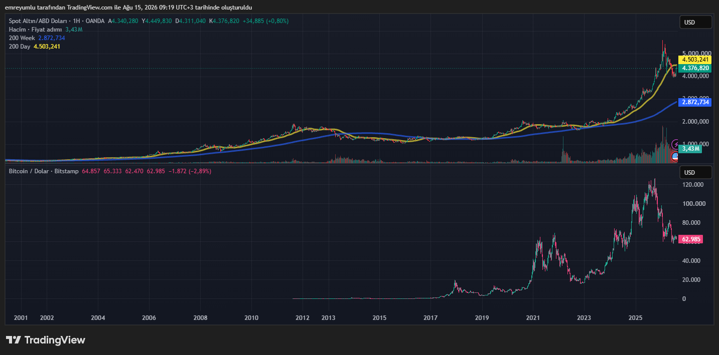 altın bitcoin grafik