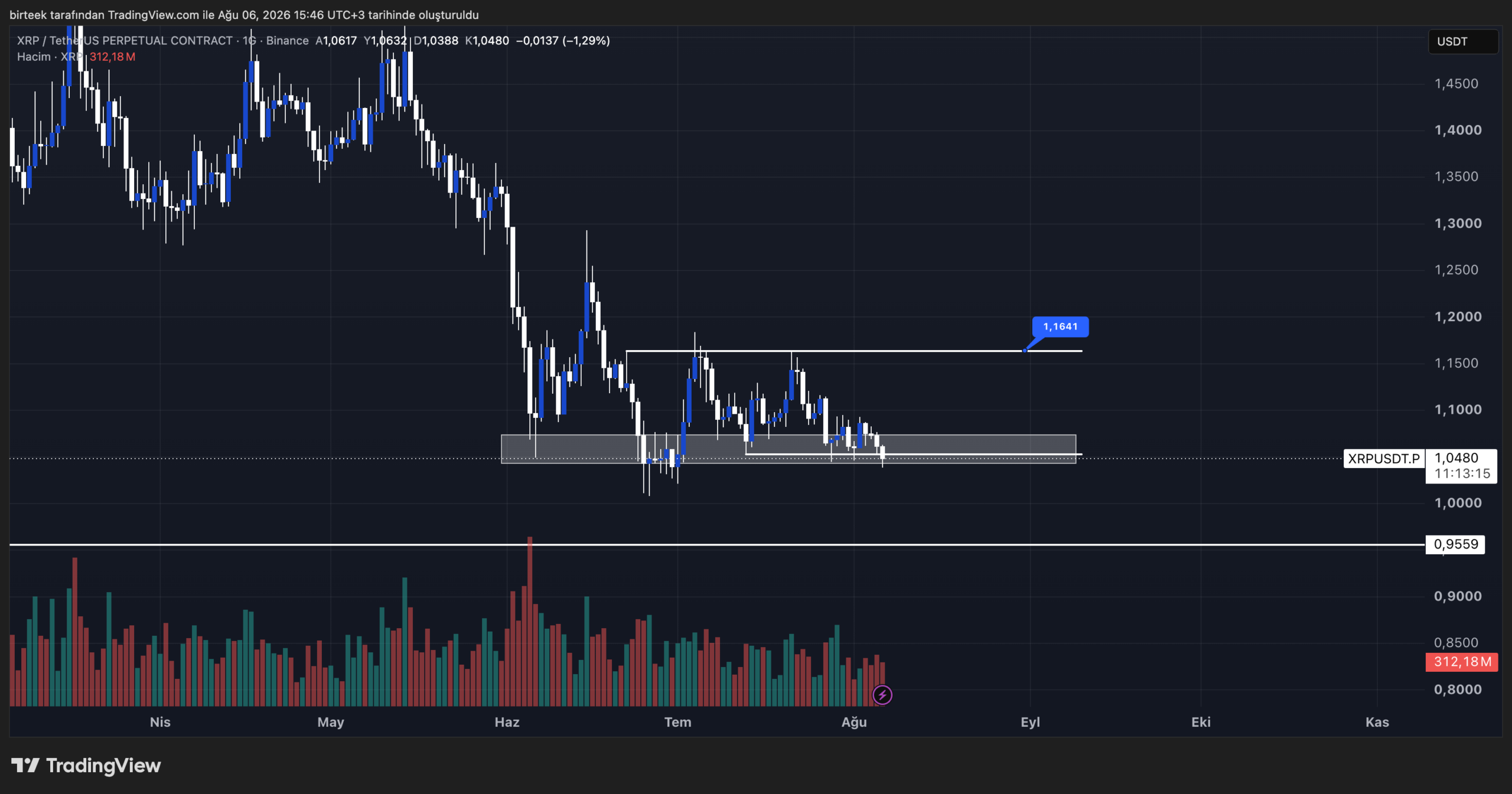 ripple (xrp) teknik görünüm