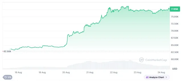 bitcoin (BTC) yükseliş