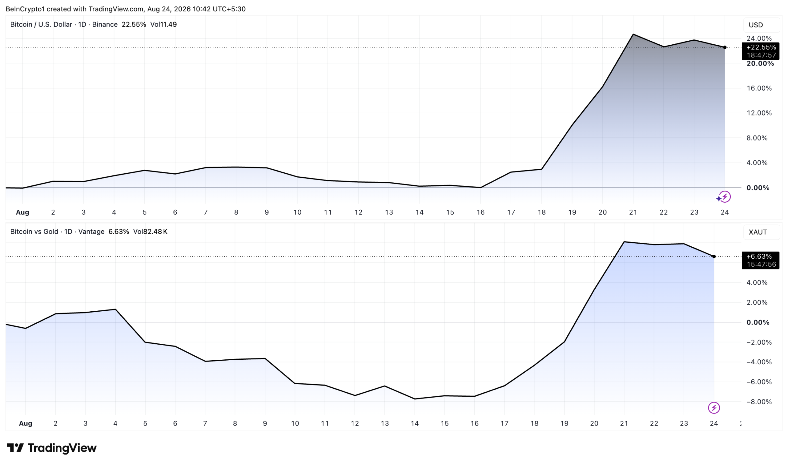bitcoin altın ratio