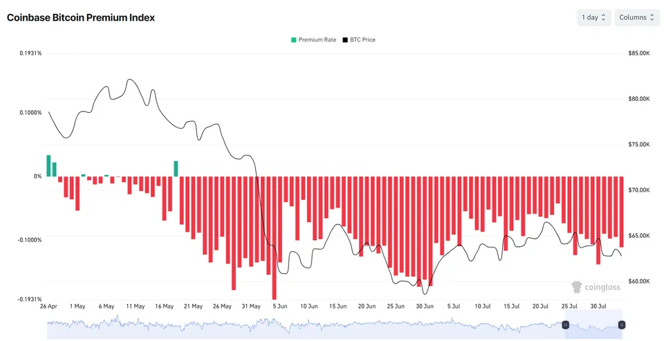 bitcoin coinbase premium