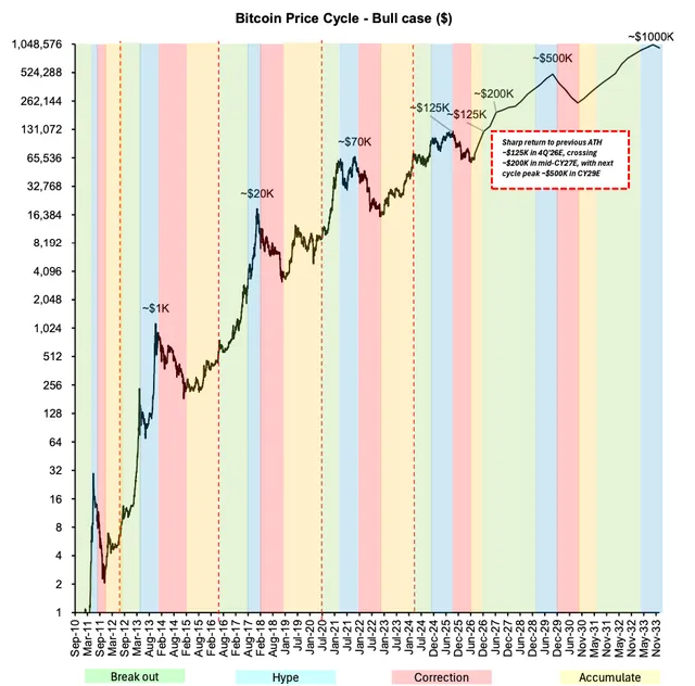 bitcoin fiyat bernstein