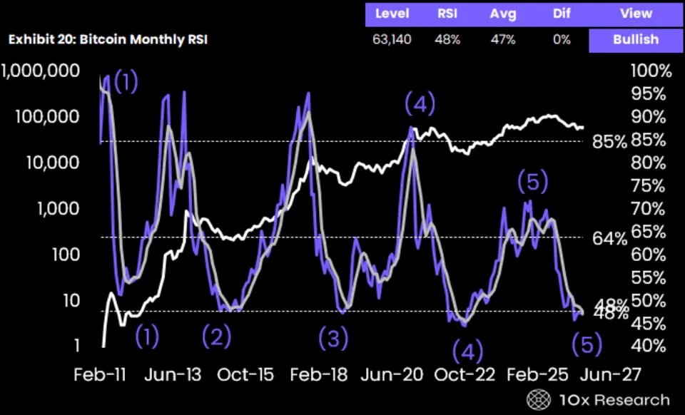 Bitcoin aylık RSI