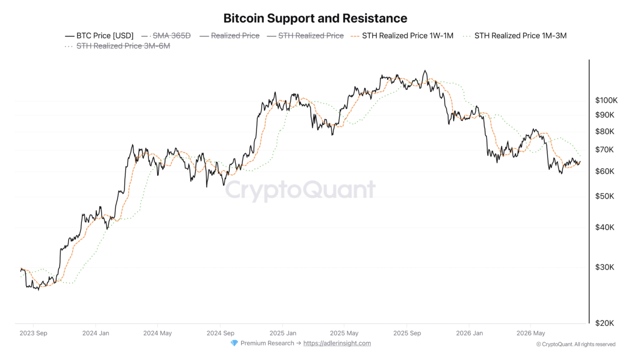 bitcoin sth