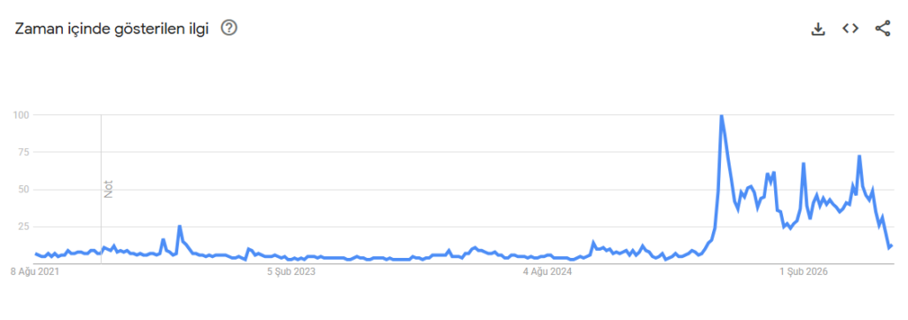 Google Trends bitcoin zero arama ilgisi