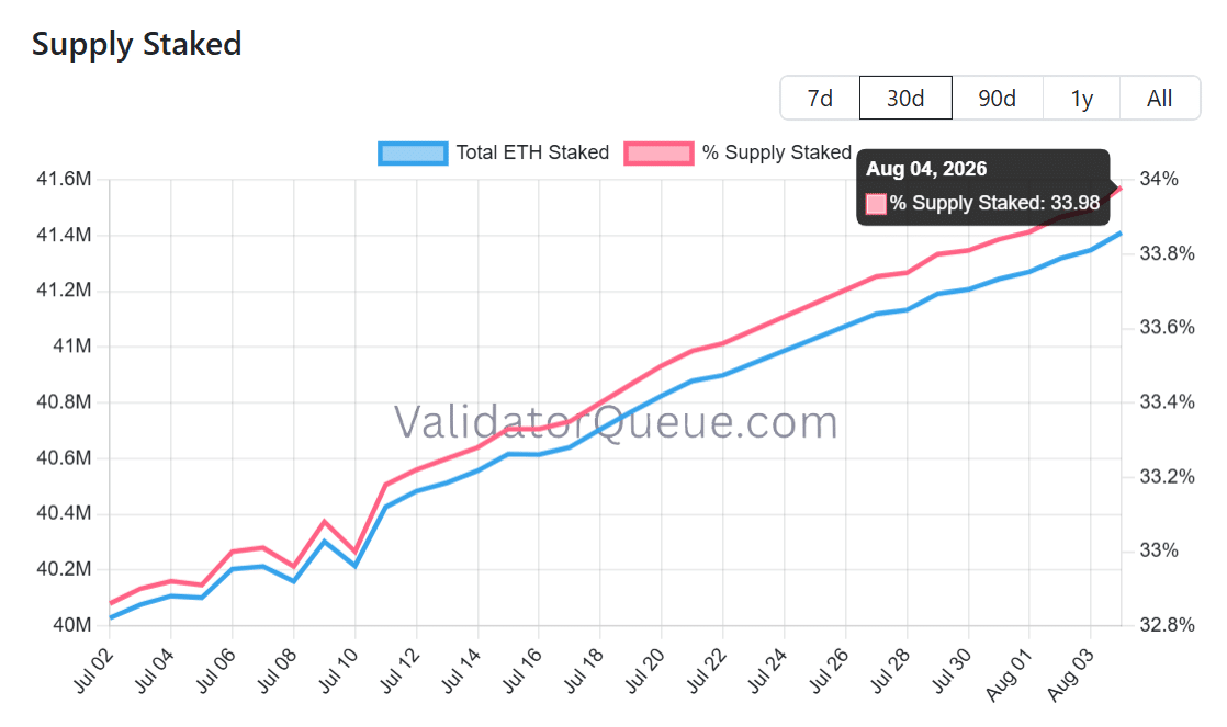 ethereum (ETH) staking
