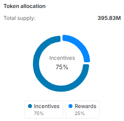 pancakeswap (CAKE) tokenomics