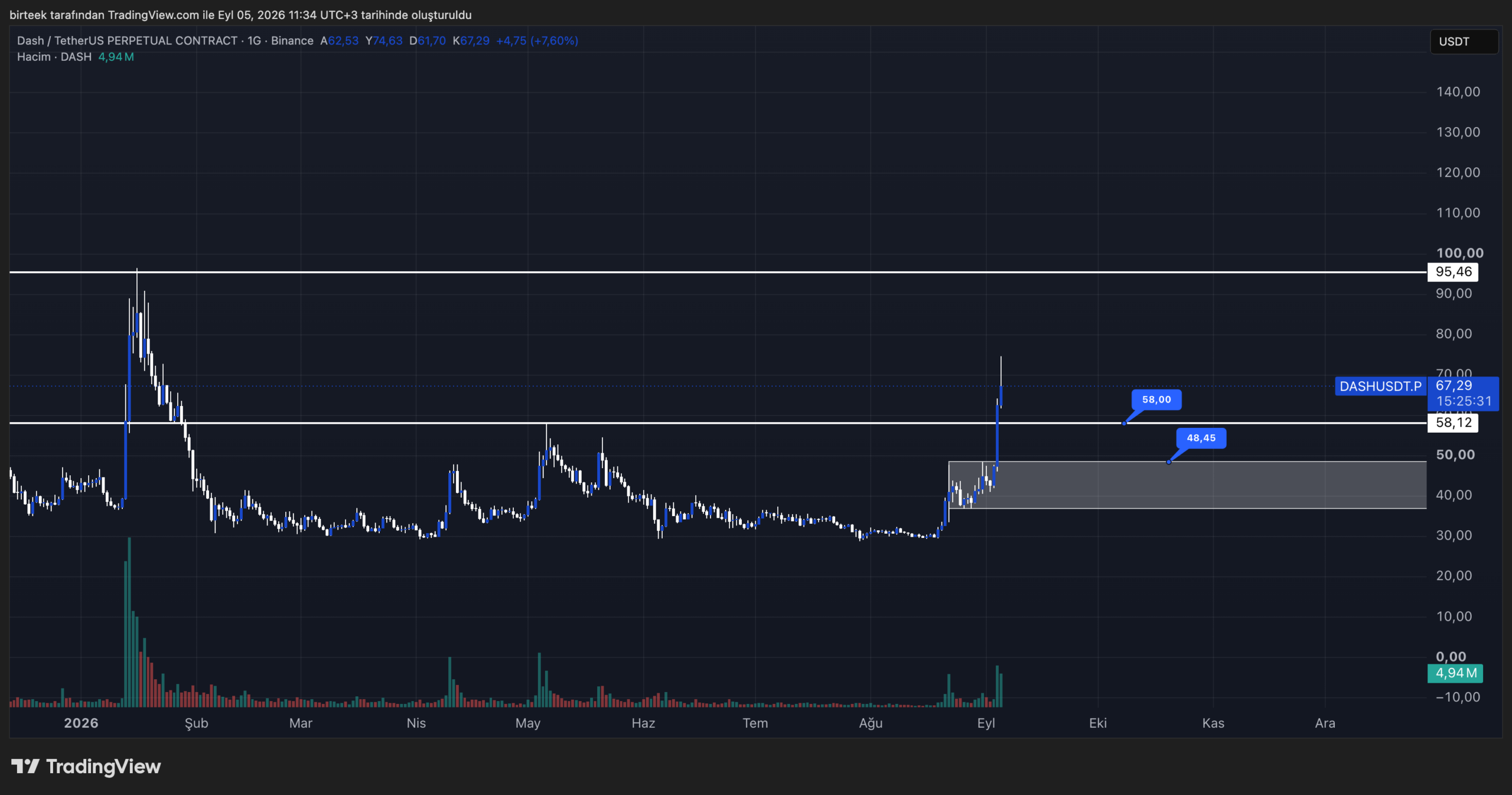 Dash coin teknik görünüm