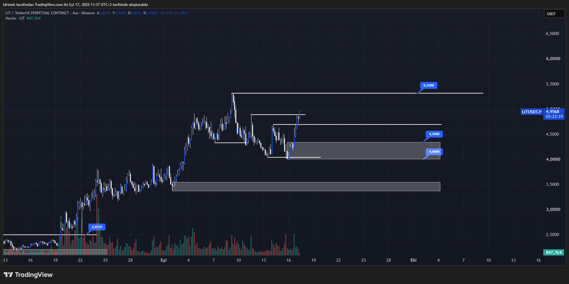 lit coin teknik görünüm