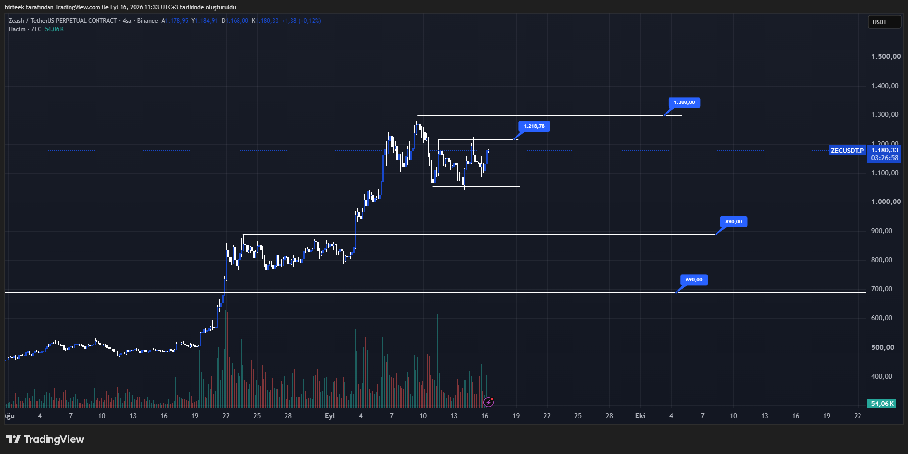 Zcash (ZEC) teknik analiz grafiği