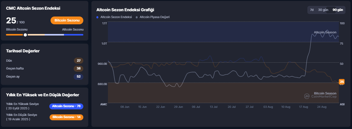 altcoin sezonu