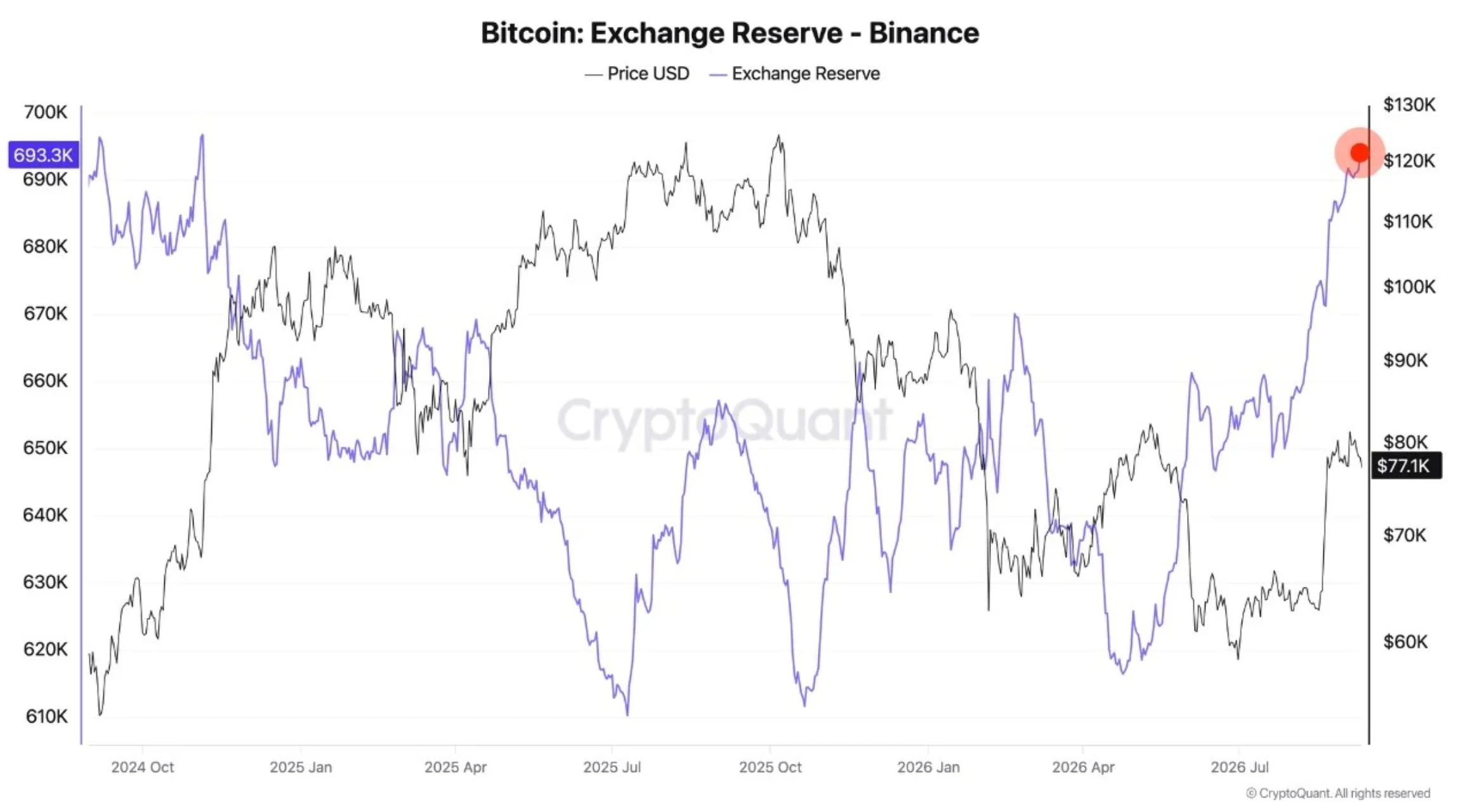bitcoin binance rezerv