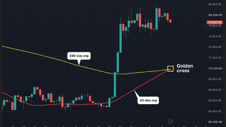 bitcoin golden cross veri