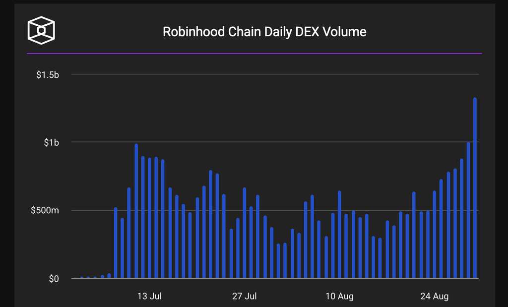 robinhood chain