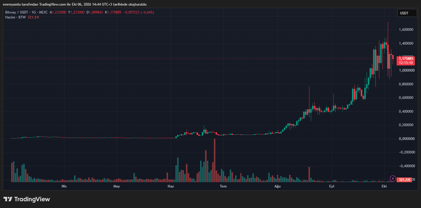 bitway (BTW) altcoin grafik