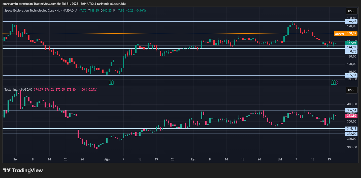 spacex (SPCX) tesla (TSLA)