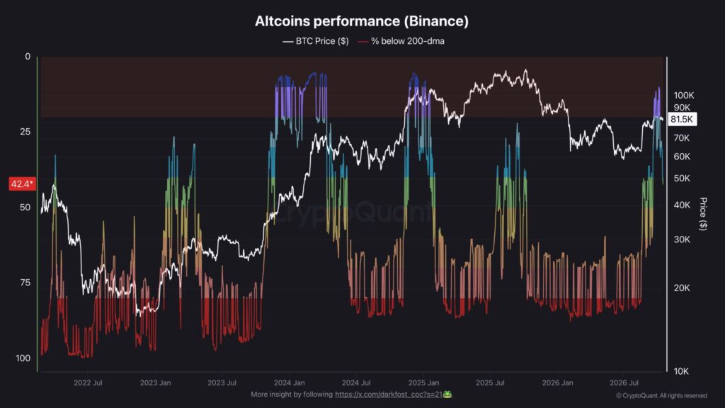 CryptoQuant grafiği, 200 günlük hareketli ortalamanın altında işlem gören Binance altcoinlerinin oranını ve Bitcoin fiyatının 2022-2026 dönemindeki seyrini gösteriyor.