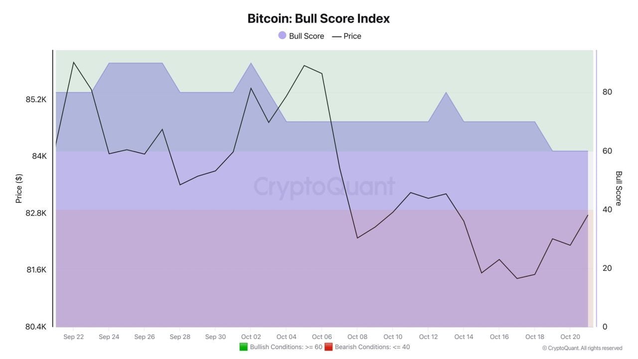 bitcoin (BTC) bull score
