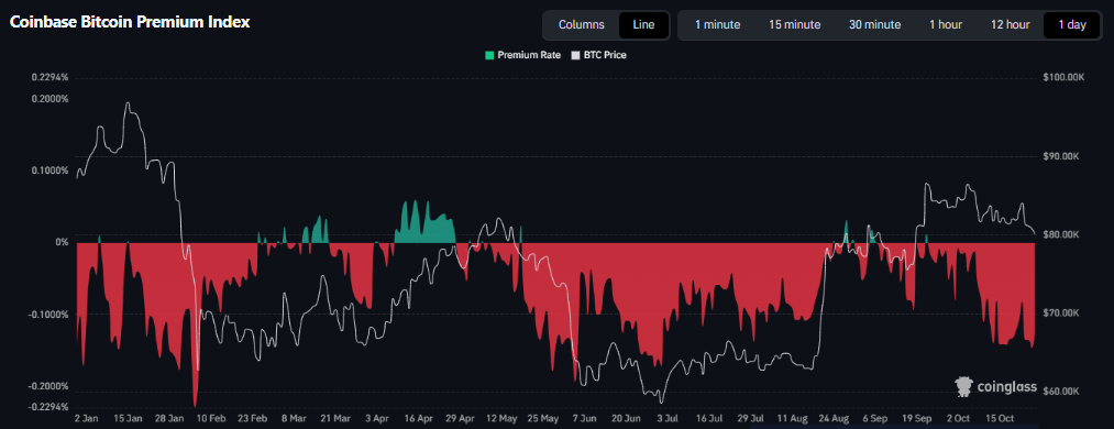 bitcoin (BTC) coinbase premium index