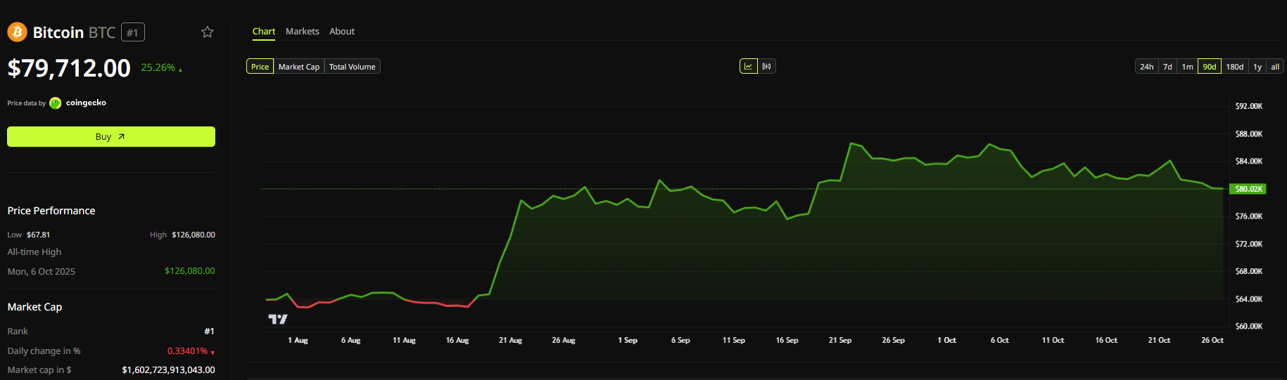 bitcoin (BTC) fiyat grafik