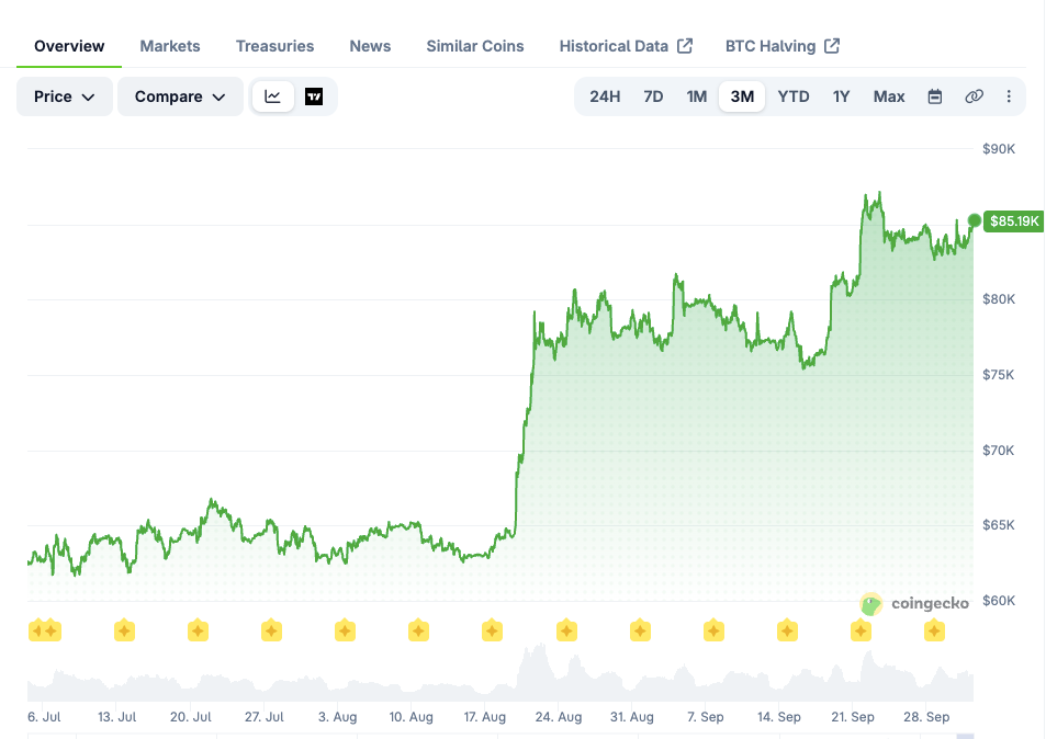 bitcoin (BTC) fiyatı