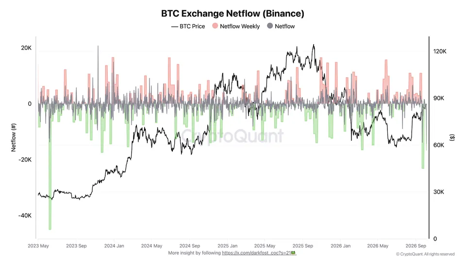 bitcoin (BTC) netflow