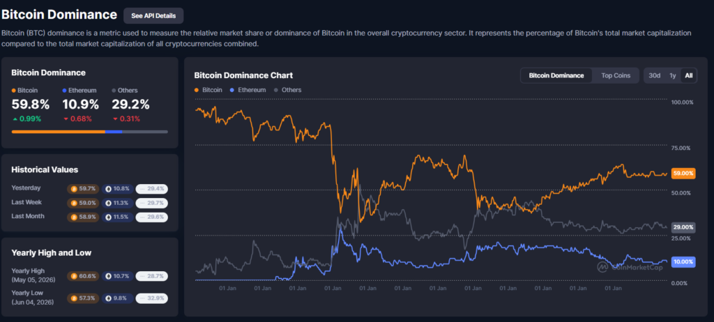 CoinMarketCap Bitcoin dominansı grafiği, BTC dominansı %59,8 ve Ethereum dominansı %10,9.