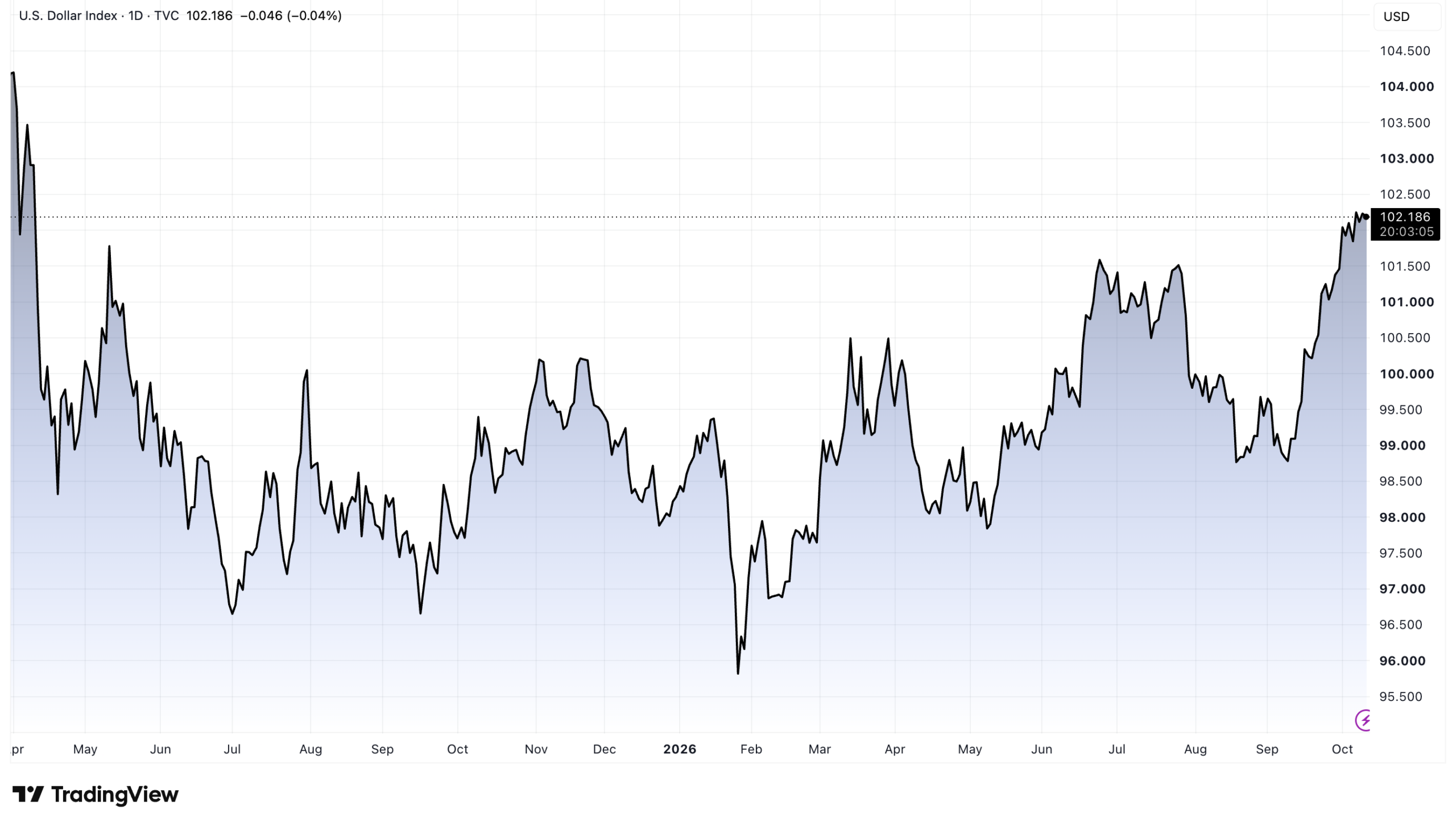 dolar endeksi