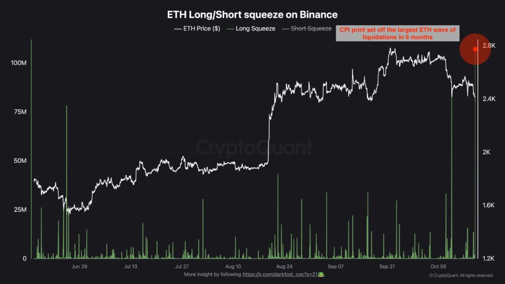 Ethereum fiyatındaki düşüş ve Binance’te bir saatte 106 milyon doları aşan ETH long pozisyon tasfiyesi.
