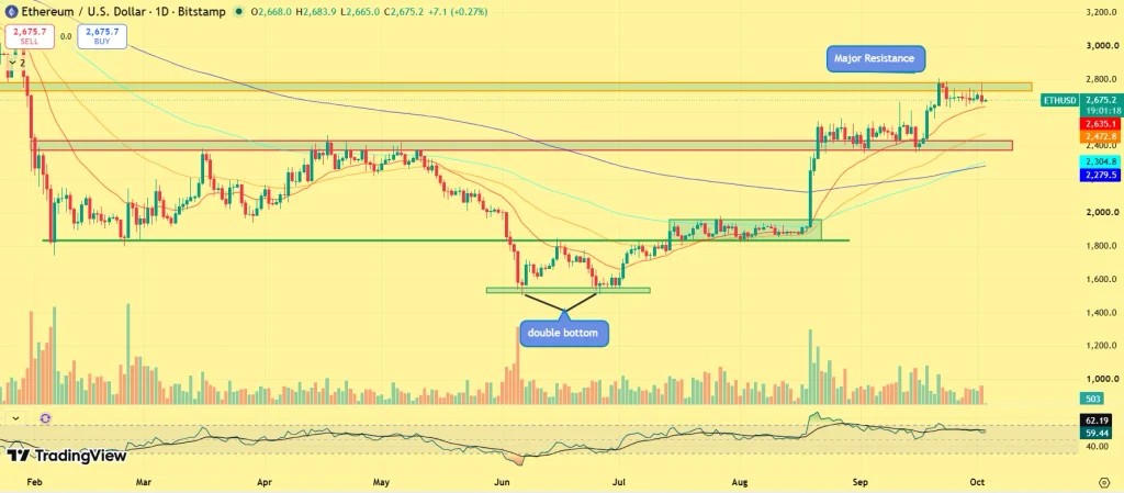ethereum (ETH) analizi