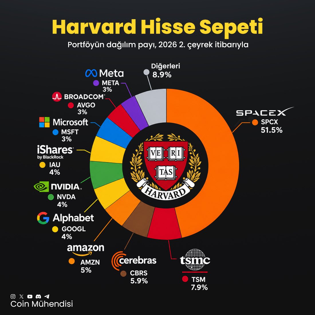 harvard hisse portföy