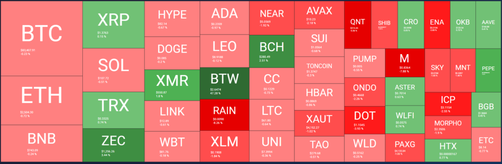 Bitcoin, Ethereum ve altcoinlerin günlük fiyat değişimlerini gösteren kripto para piyasası ısı haritası.